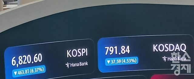코스피가 16일 6% 넘게 급락하며 7000선을 다시 내줬다. [사진=최천욱 기자]