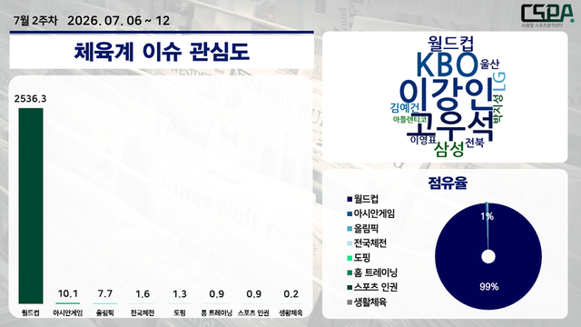 7월 2주 차 체육계 이슈 관심도. /한국체대 AI융합 스포츠분석센터 제공