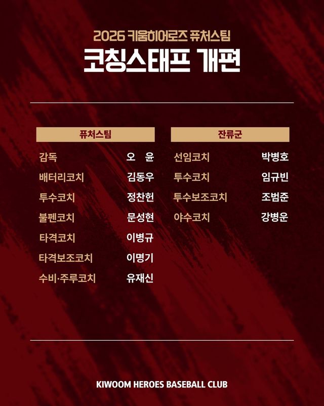 정규리그 후반기를 앞두고 퓨처스(2군)팀 고양 히어로즈 코치진을 개편한 프로야구 키움 히어로즈. /키움 히어로즈 제공