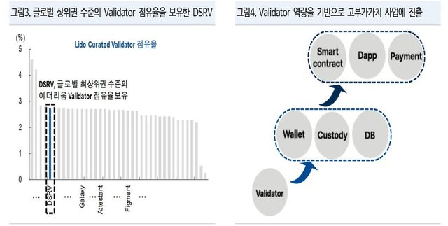 DSRV가 글로벌 상위권 수준의 이더리움 검증자 점유율을 확보한 가운데, 검증자 역량을 기반으로 지갑·수탁·데이터베이스(DB)·스마트컨트랙트·디앱·결제 등 고부가가치 온체인 금융 인프라 사업으로 확장할 수 있다는 분석이 나왔다. /NH투자증권 리서치본부