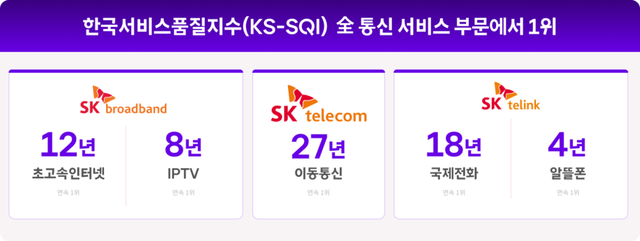 SK텔레콤이 한국표준협회가 주관한 '2026 한국서비스품질지수(KS-SQI)' 조사에서 이동통신 부문 1위에 선정되며 27년 연속 정상 자리를 지켰다고 2일 밝혔다./SKT