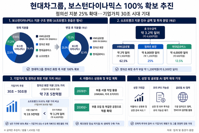 현대차그룹, 보스턴다이나믹스 100% 확보 추진./AI 생성 이미지