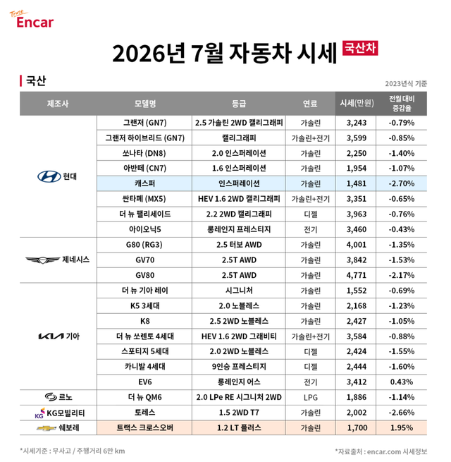 엔카 '2026년&nbsp;7월 국산차 시세' 표./엔카