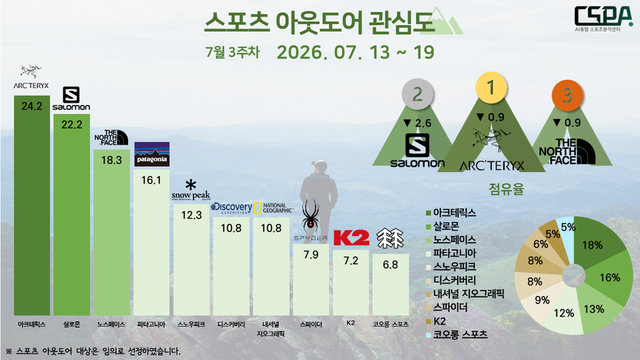 7월 3주 차 스포츠 아웃도어 관심도. /한국체대 AI융합 스포츠분석센터 제공