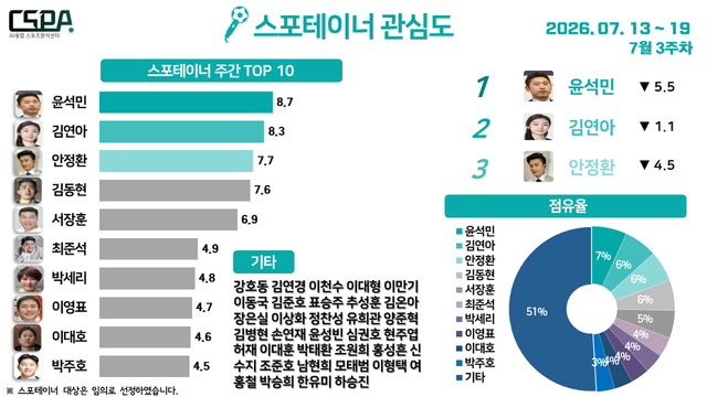 7월 3주 차 스포테이너 관심도. /한국체대 AI융합 스포츠분석센터 제공