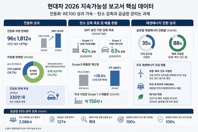 현대차 2026 지속가능성 보고서 핵심 데이터 자료,/AI 생성 이미지
