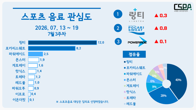 7월 3주 차 스포츠 음료 관심도. /한국체대 AI융합 스포츠분석센터 제공