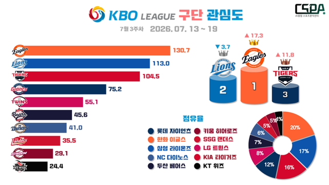 7월 3주 차 KBO 구단 관심도. /한국체대 AI융합 스포츠분석센터 제공