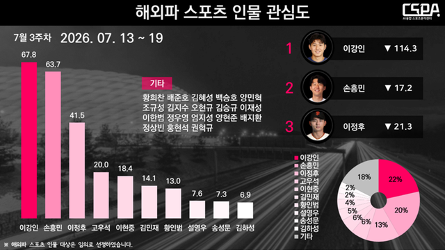 7월 3주 차 해외파 스포츠 인물 관심도. /한국체대 AI융합 스포츠분석센터 제공