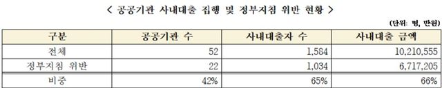 공공기관 사내대출 집행 및 정부지침 위반 현황. /송언석 의원실 제공&nbsp;