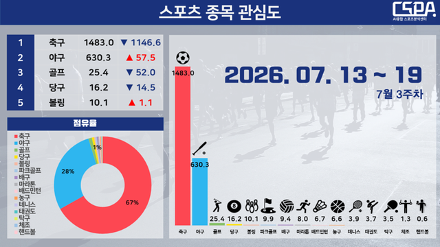7월 3주 차 스포츠 종목 관심도. /한국체대 AI융합 스포츠분석센터 제공