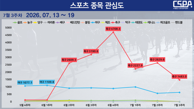 7월 3주 차 스포츠 종목 관심도 순위 변동 현황. /한국체대 AI융합 스포츠분석센터 제공