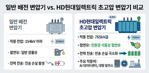 변압기 등급 및 기술 특성 비교