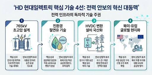 HD현대일렉트릭 초고압 전력 인프라 핵심 기술 포인트
