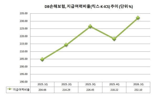 DB손해보험, 지급여력비율(킥스·K-ICS)&nbsp;추이 (단위 %)&nbsp; 그래프=이지영 기자