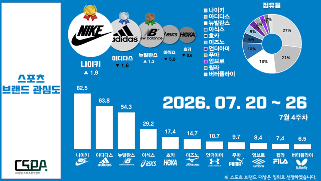 7월 4주 차 스포츠 브랜드 관심도. /한국체대 AI융합 스포츠분석센터 제공