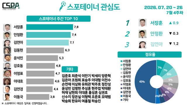 7월 4주 차 스포테이너 관심도. /한국체대 AI융합 스포츠분석센터 제공