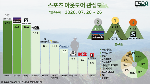 7월 4주 차 스포츠 아웃도어 관심도. /한국체대 AI융합 스포츠분석센터 제공