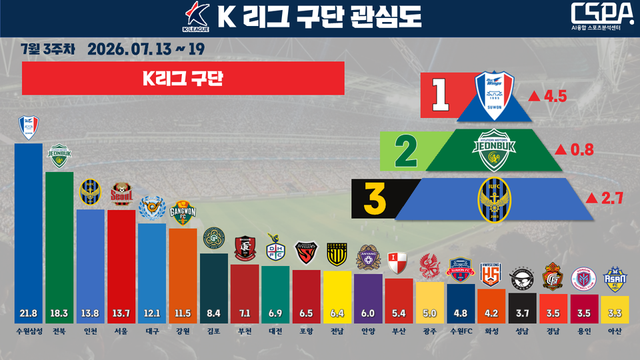 7월 3주 차 K리그 구단 관심도. /한국체대 AI융합 스포츠분석센터 제공