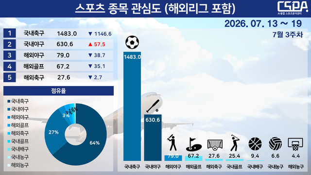 7월 3주 차 스포츠 종목 관심도(해외리그 포함). /한국체대 AI융합 스포츠분석센터