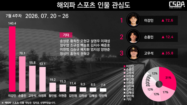7월 4주 차 해외파 스포츠 인물 관심도. /한국체대 AI융합 스포츠분석센터 제공