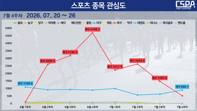 7월 4주 차 스포츠 종목 관심도 순위 변동 현황. /한국체대 AI융합 스포츠분석센터 제공