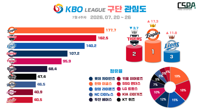 7월 4주 차 KBO 구단 관심도. /한국체대 AI융합 스포츠분석센터 제공
