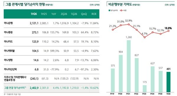 하나금융그룹 관계사별 실적 및 비은행 기여도 현황. /하나금융그룹 제공