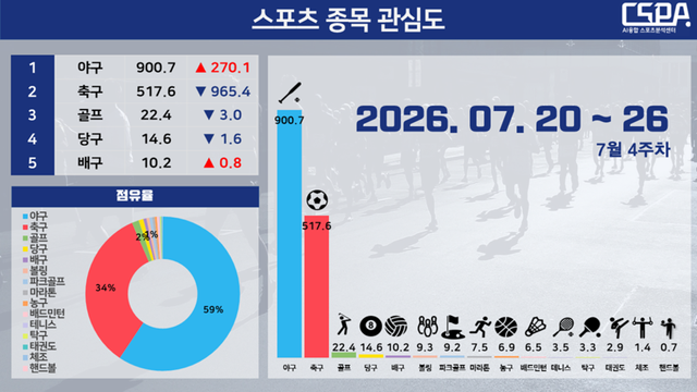 7월 4주 차 스포츠 종목 관심도. /한국체대 AI융합 스포츠분석센터 제공