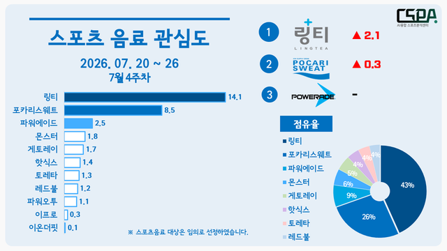 7월 4주 차 스포츠 음료 관심도. /한국체대 AI융합 스포츠분석센터 제공