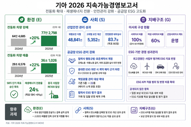 기아 '2026 지속가능성 보고서' 핵심 데이터 자료./AI 생성 이미지