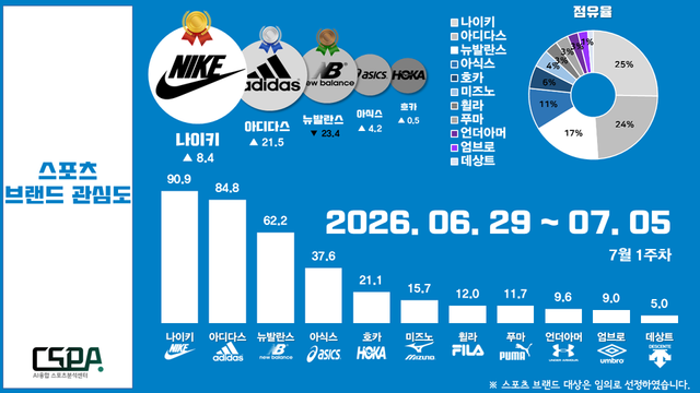 7월 1주 차 스포츠 브랜드 관심도. /한국체대 AI융합 스포츠분석센터 제공