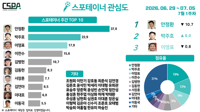 7월 1주 차 스포테이너 관심도. /한국체대 AI융합 스포츠분석센터 제공
