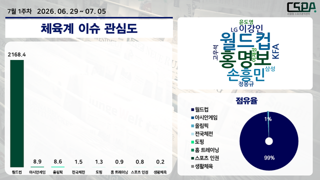 7월 1주 차 체육계 이슈 관심도. /한국체대 AI융합 스포츠분석센터 제공