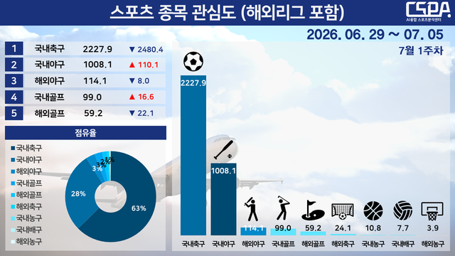 7월 1주 차 스포츠 종목 관심도(해외리그 포함). /한국체대 AI융합 스포츠분석센터 제공