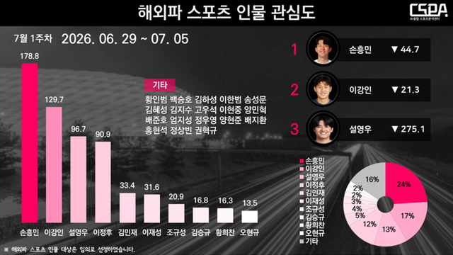 7월 1주 차 해외파 스포츠 인물 관심도. /한국체대 AI융합 스포츠분석센터 제공