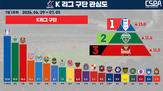 7월 1주 차 K리그 구단 관심도. /한국체대 AI융합 스포츠분석센터 제공