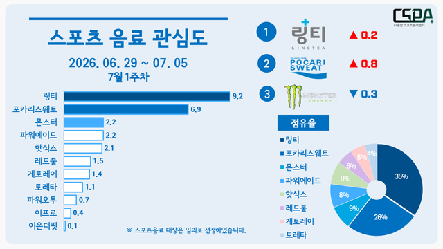 7월 1주 차 스포츠 음료 관심도. /한국체대 AI융합 스포츠분석센터 제공