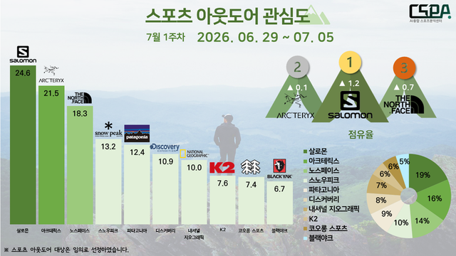 7월 1주 차 스포츠 아웃도어 관심도. /한국체대 AI융합 스포츠분석센터 제공