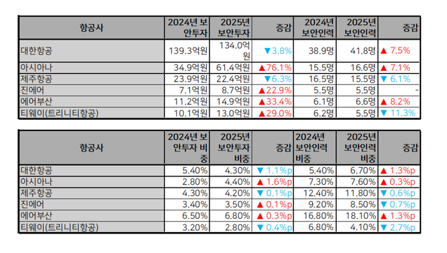 각사 공시.