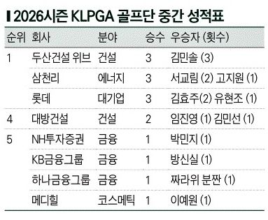 2026시즌 KLPGA 골프단 중간 성적표. /KLPGA 제공