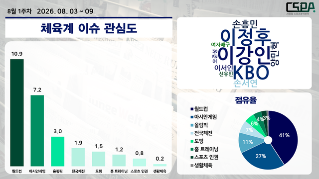 8월 1주 차 체육계 이슈 관심도. /한국체대 AI융합 스포츠분석센터
