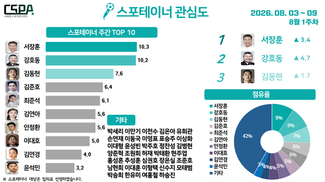 8월 1주 차 스포테이너 관심도. /한국체대 AI융합 스포츠분석센터 제공