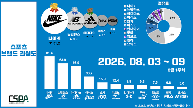 8월 1주 차 스포츠 브랜드 관심도. /한국체대 AI융합 스포츠분석센터 제공