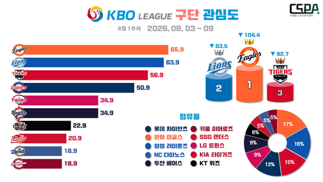 8월 1주 차 KBO 구단 관심도. /한국체대 AI융합 스포츠분석센터 제공