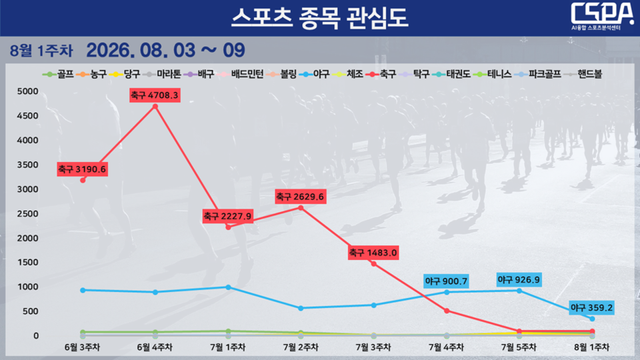 8월 1주 차 스포츠 종목 관심도 순위 변동 현황. /한국체대 AI융합 스포츠분석센터 제공