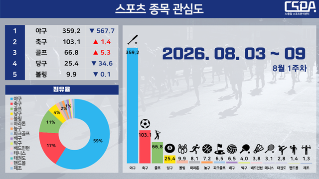 8월 1주 차 스포츠 종목 관심도. /한국체대 AI융합 스포츠분석센터 제공