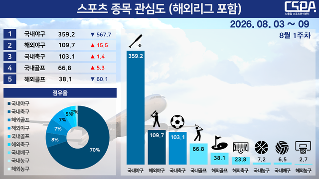 8월 1주 차 스포츠 종목 관심도(해외리그 포함). /한국체대 AI융합 스포츠분석센터