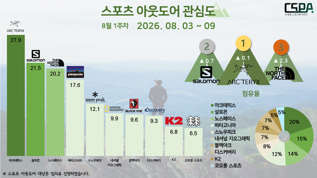 8월 1주 차 스포츠 아웃도어 관심도. /한국체대 AI융합 스포츠분석센터 제공