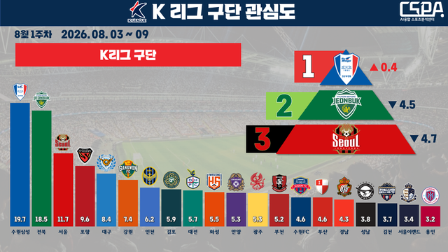 8월 1주 차 K리그 구단 관심도. /한국체대 AI융합 스포츠분석센터 제공